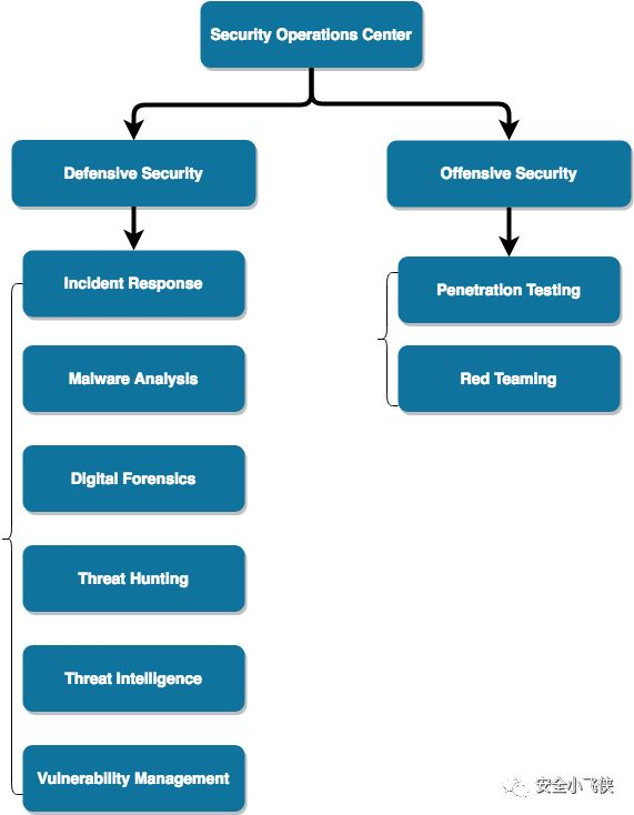 谈一谈如何建设体系化的安全运营中心(SOC)